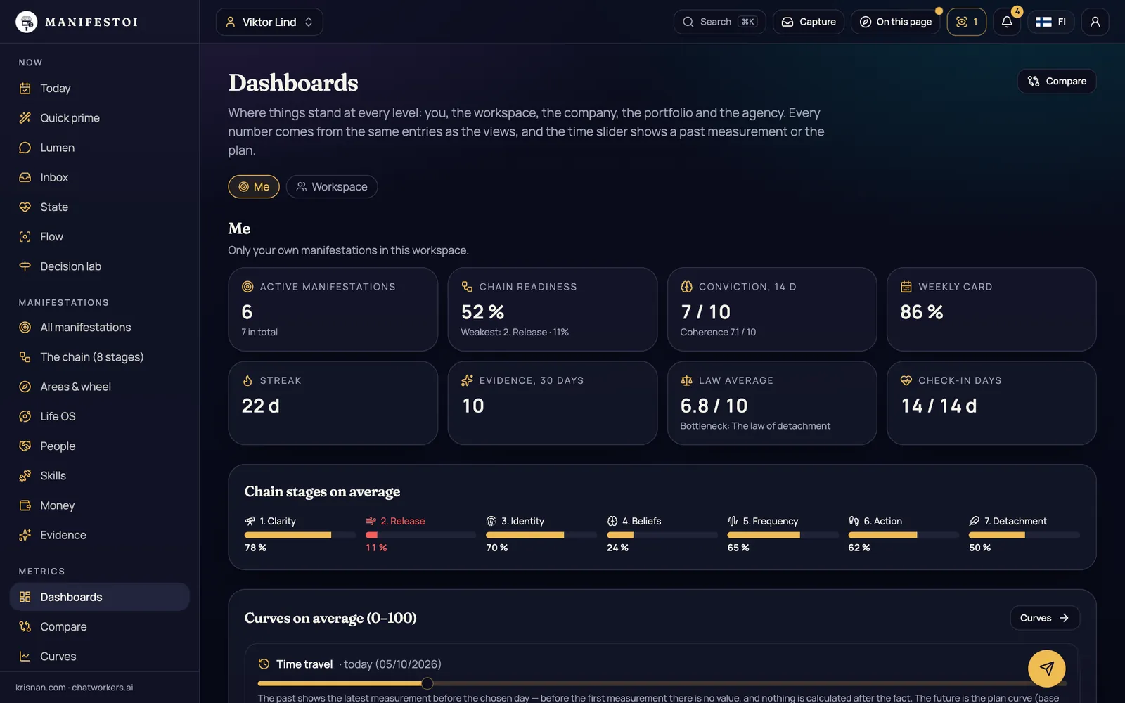 Dashboards – The same measures at every level: me, workspace, company, portfolio and agency.