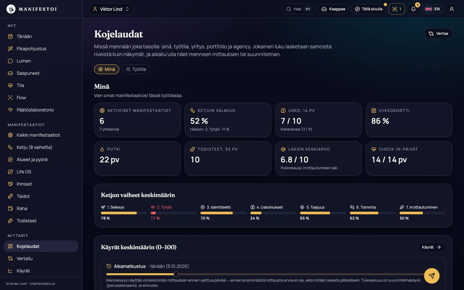 Kojelaudat – Sama mittaristo jokaisella tasolla: minä, työtila, yritys, portfolio ja agency.