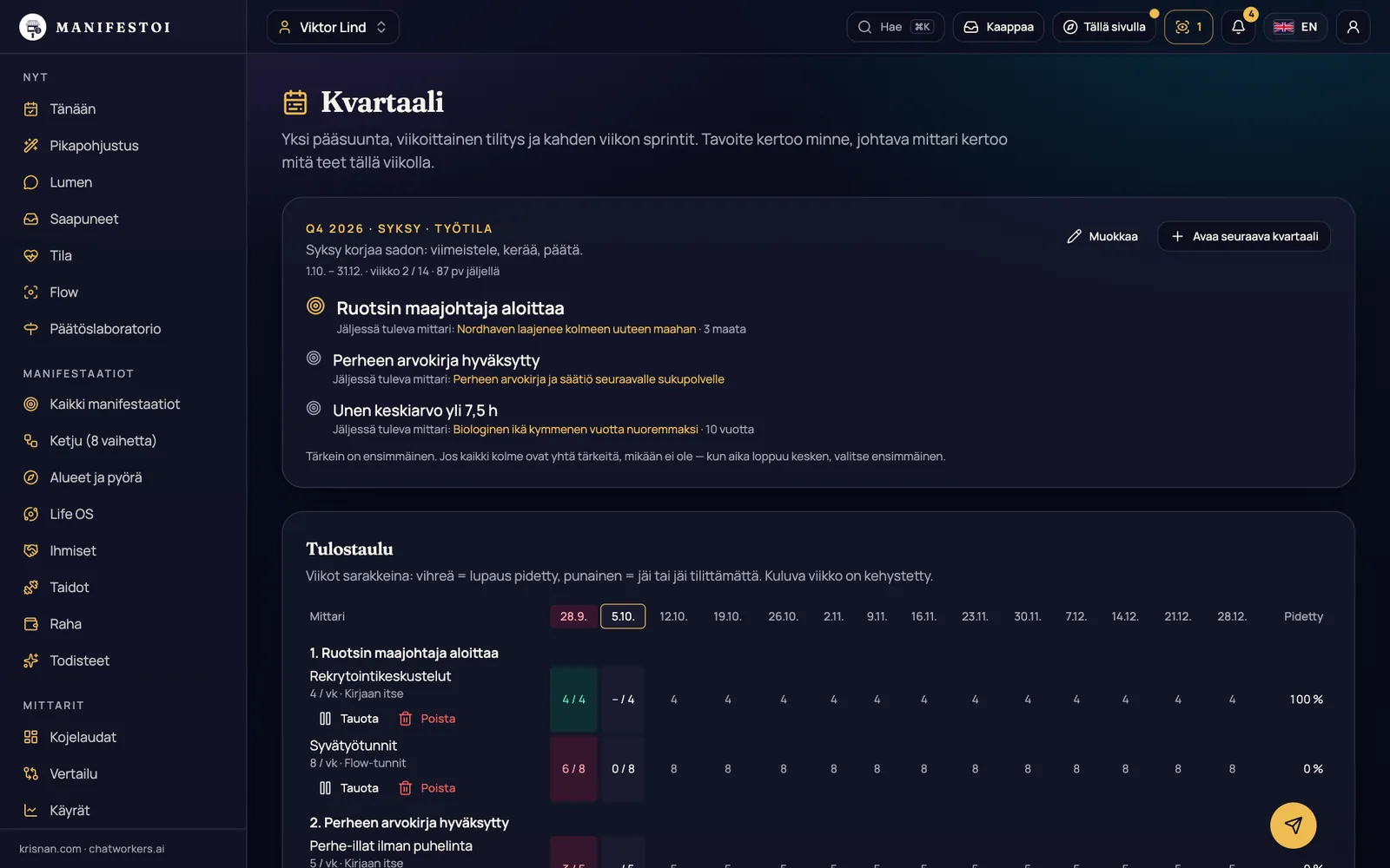 Kvartaali – Yksi tärkein tavoite, johtavat mittarit ja tulostaulu viikoittain.